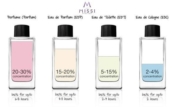 Những Kiến Thức Cơ Bản Về Nước Hoa